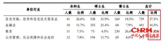 清华毕业生就业单位行业分布