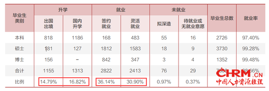 北大校本部2019年总体就业率