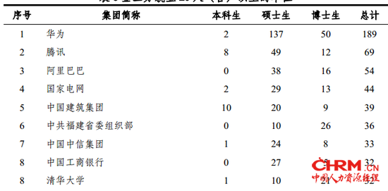 清华毕业生签约的重点用人单位
