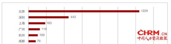 北大毕业生就业城市排名