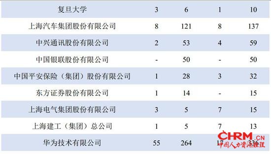 上海交大毕业生签约的重点用人单位