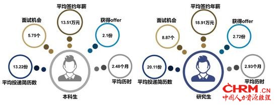 上海交大毕业生平均签约年薪