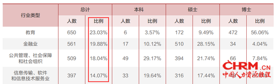 北大毕业生就业单位行业分布