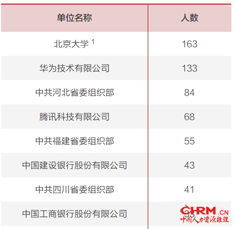 北大毕业生签约的重点用人单位
