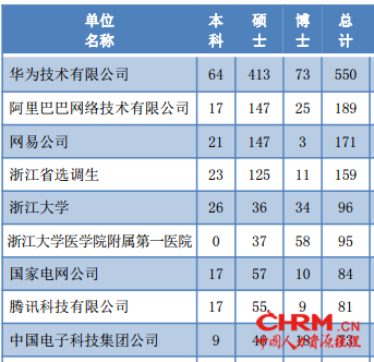 浙大毕业生签约的重点用人单位