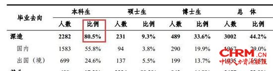 清华毕业生选择继续深造比例