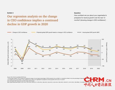 Tracking CEO co<em></em>nfidence & GDP growth between 2008 and 2020. Source: PwC