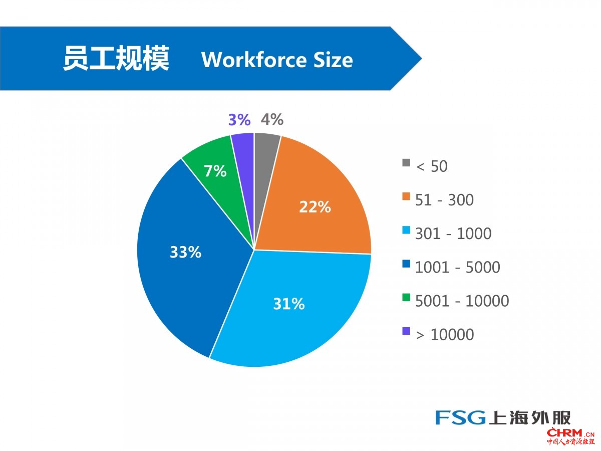 受访企业规模分析。