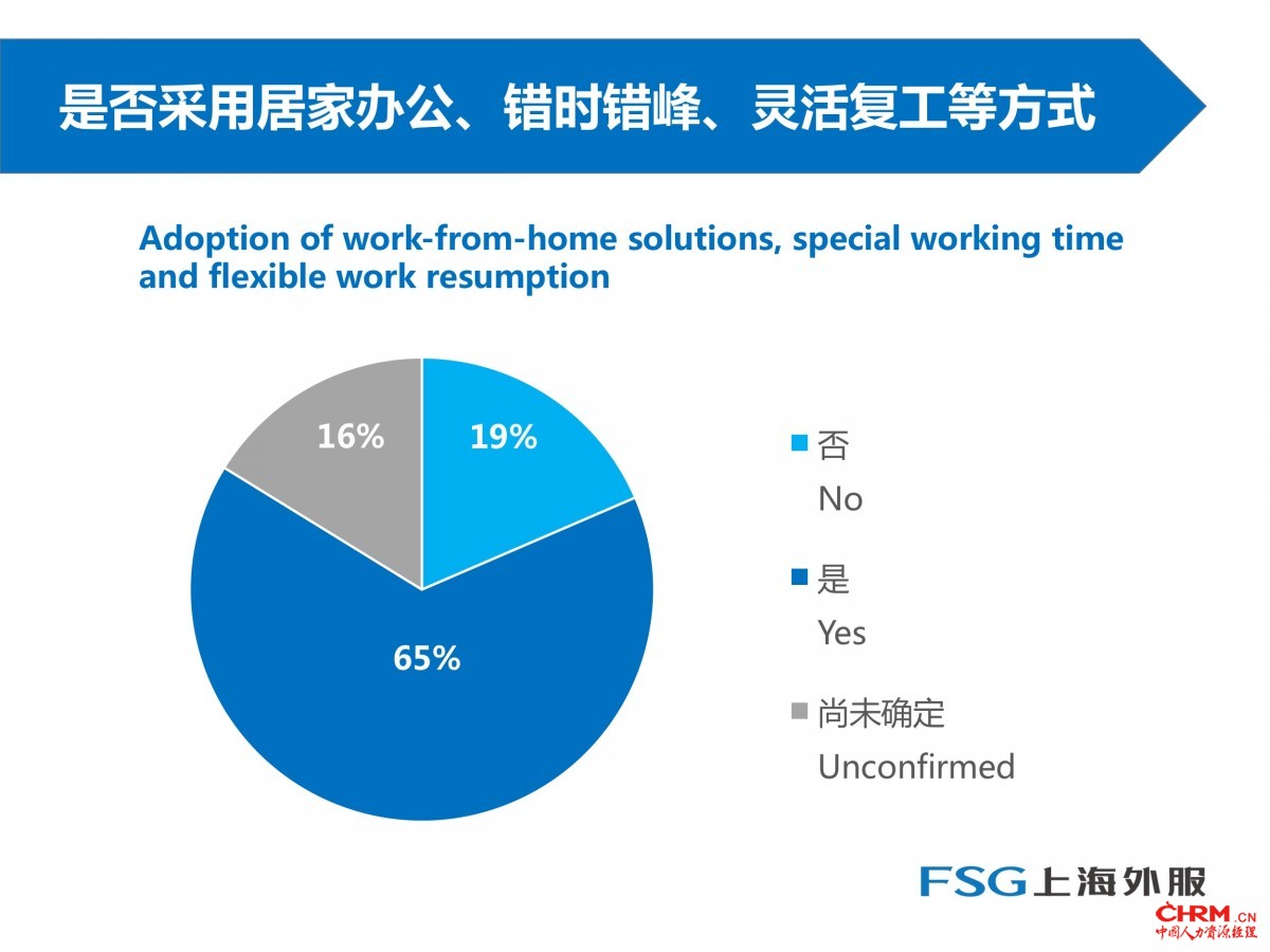 受访企业复工形式分析。