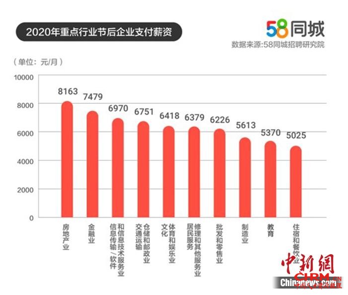 重点行业平均支付薪资。图片来源：58同城