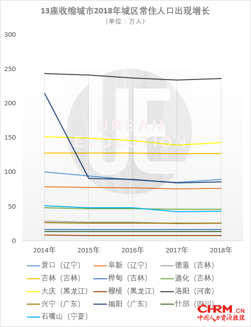 整理制图:城市进化论