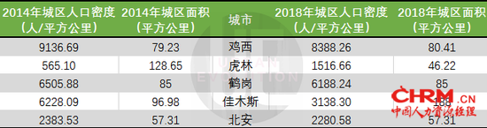 整理制图:城市进化论