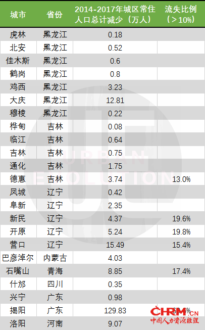 23个城区常住人口连续下降城市 整理制图:城市进化论
