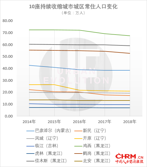 整理制图:城市进化论