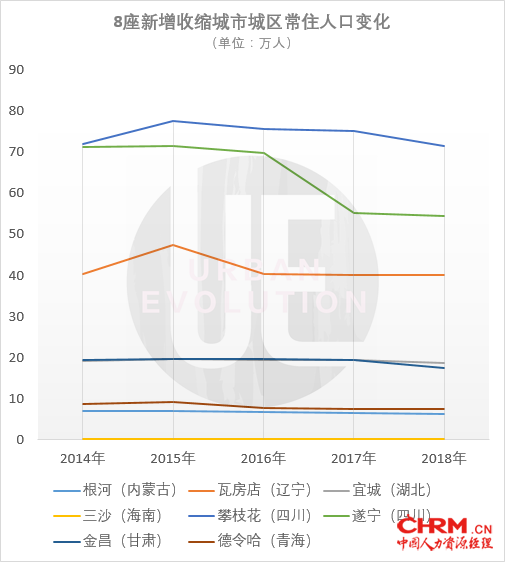 整理制图:城市进化论