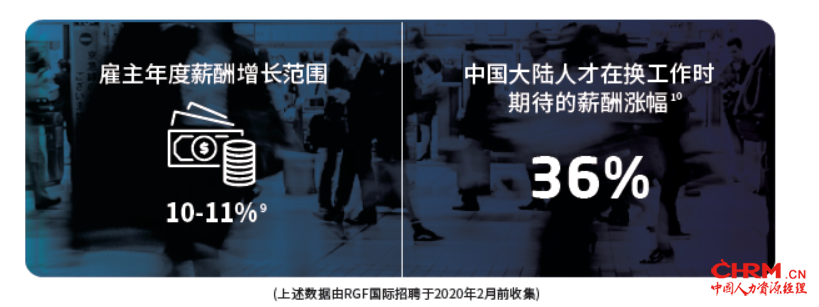 截至2020年2月初的调查显示,中国大陆地区的人才在更换工作时对薪酬涨幅的期望达36% 截至2020年2月初的调查显示,中国大陆地区的人才在更换工作时对薪酬涨幅的期望达36%