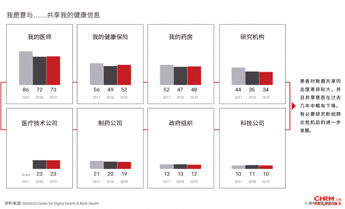 患者共享健康信息的意愿(百分比,2017-2019年) 患者共享健康信息的意愿(百分比,2017-2019年)