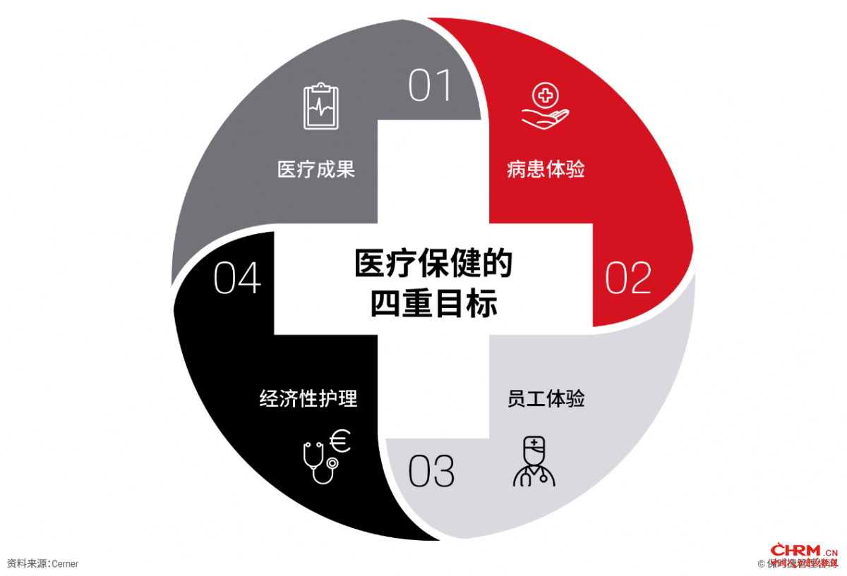 医疗保健的四重目标 医疗保健的四重目标
