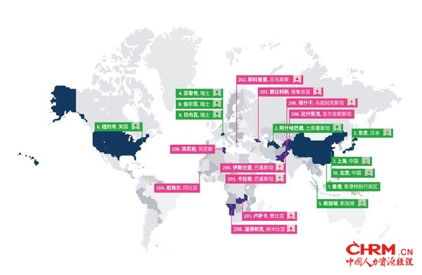 2020全球生活成本排名最高10个城市vs最低10个城市
