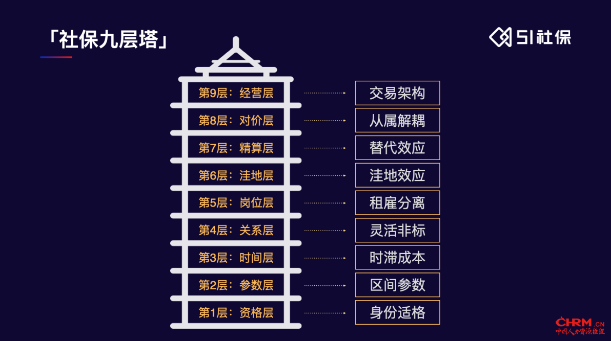 51社保提出的独家方法论“社保九层塔”