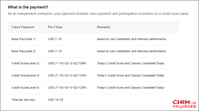 GOGOKID签约教师分为不同级别，最低薪酬为每节课7至10美元