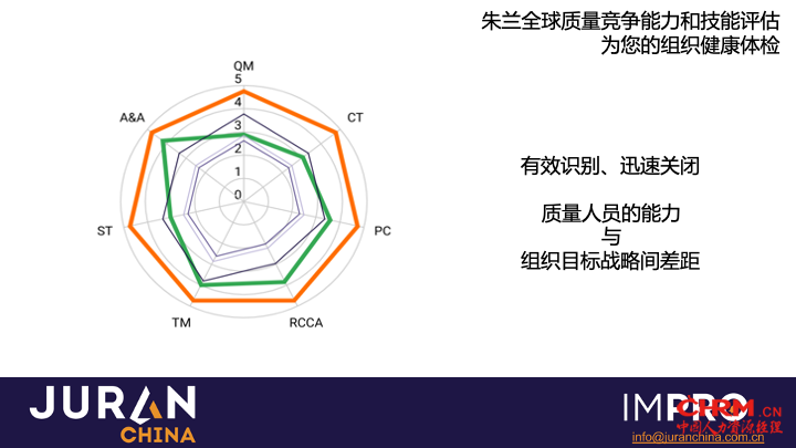 朱兰全球质量竞争能力和技能评估，为您的组织健康体检