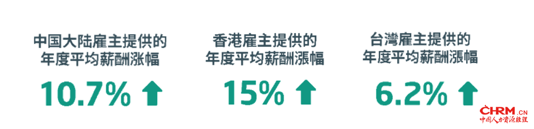 大中华区雇主提供的年度平均薪酬涨幅 大中华区雇主提供的年度平均薪酬涨幅