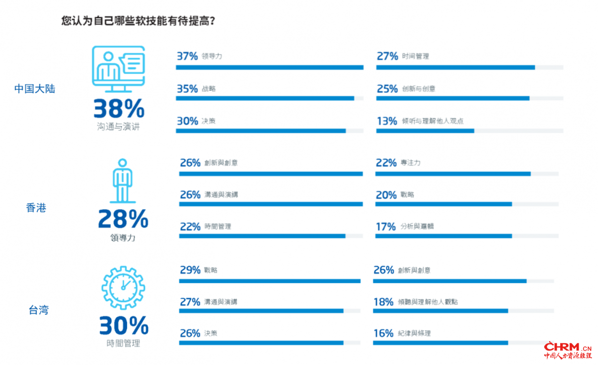 大中华区不同市场的候选人认为自己有待提高的软技能一览 大中华区不同市场的候选人认为自己有待提高的软技能一览