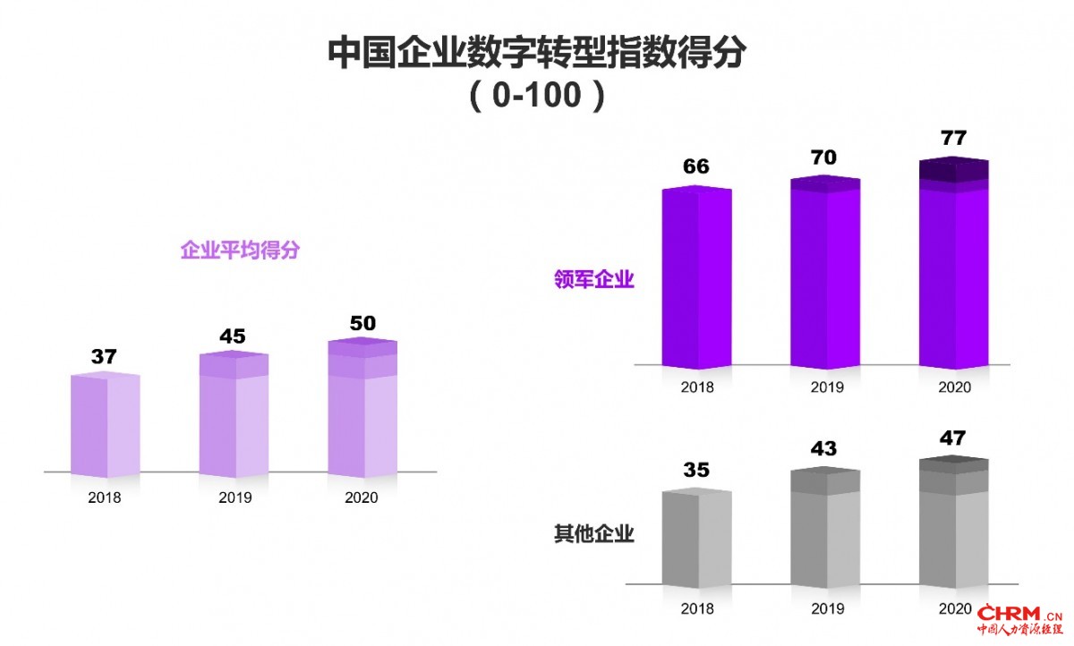 中国企业在《2020中国企业数字转型指数研究》中的得分及与往年对比 -- 数据来源：埃森哲商业研究院