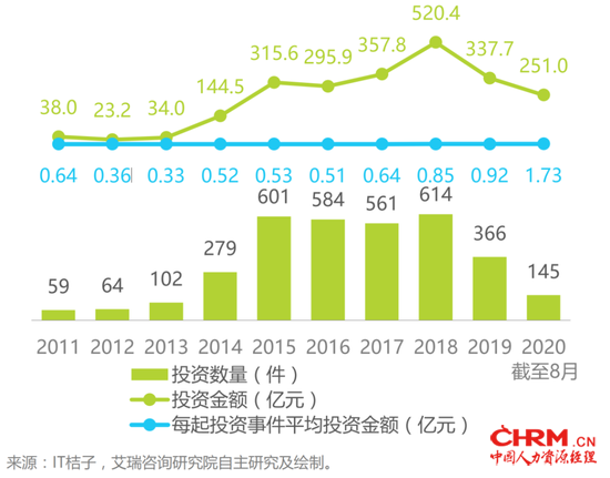 2011-2020年中国教育行业企业所获投资数量及金额情况，来源：艾瑞咨询
