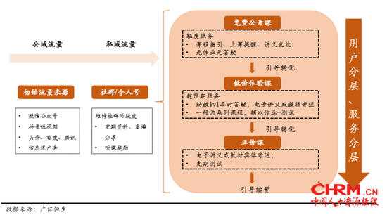 三级转化体系流程拆解图