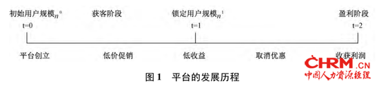 来源：《用户规模、市场结构与平台定价》燕志雄 唐振武