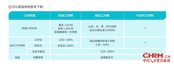 综合工时核算规则