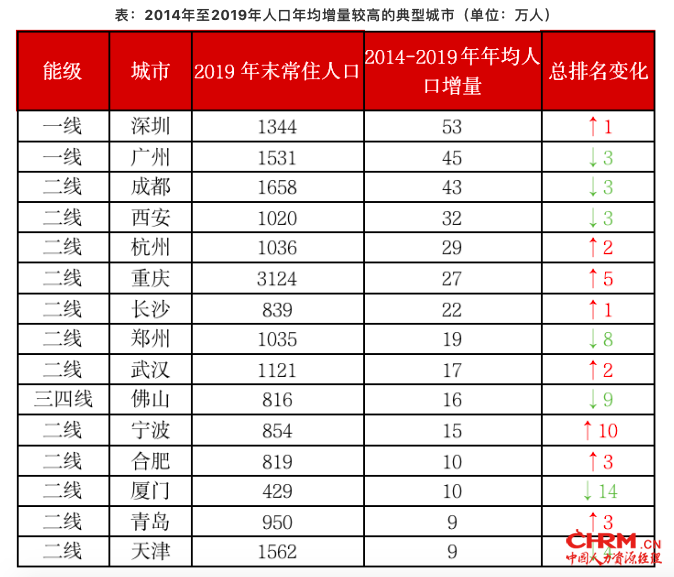 数据来源：各城市统计公报、2019年统计年鉴、CRIC