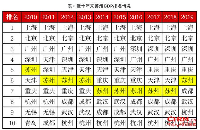 数据来源：各地统计局