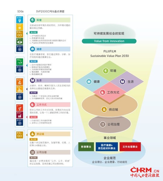 富士胶片CSR计划“Sustainable Value Plan 2030”