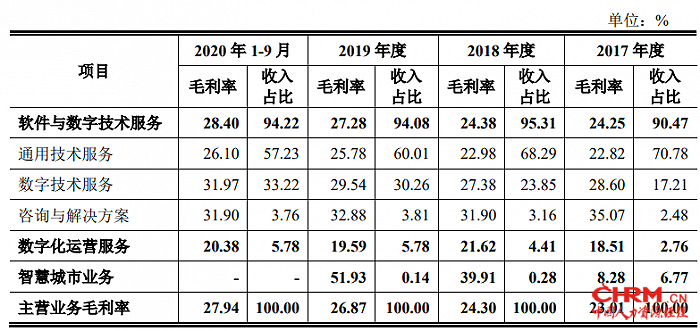 数据来源:招股书,界面新闻研究部