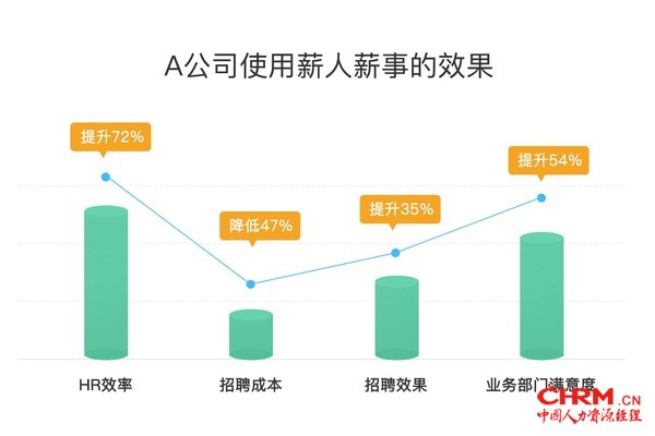 A公司使用薪人薪事效果
