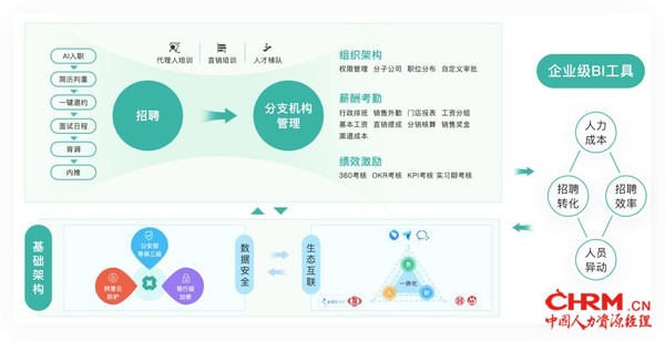 薪人薪事保险行业人力资源解决方案