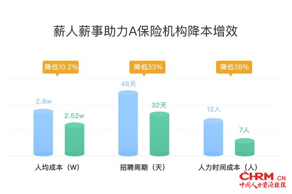 A保险公司使用效果
