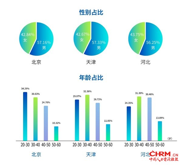京津冀人口结构（图片来源：太和顾问）