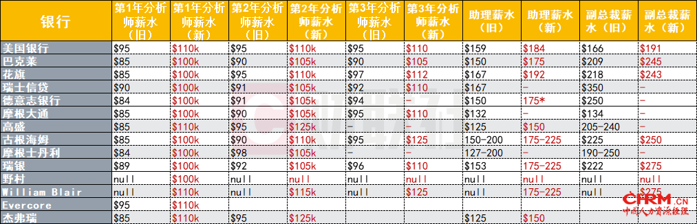 华尔街各大银行已经提高了底层员工薪资待遇（单位：千美元）