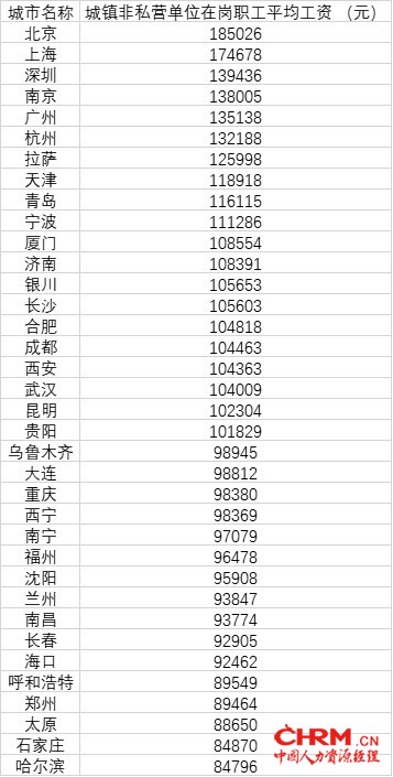 2020年36个重点城市城镇非私营单位在岗职工平均工资。数据来源：中国统计年鉴2021