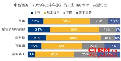 数据来源：中智咨询《2021-2022年人力资源市场关键指标调研报告》