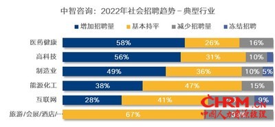 数据来源：中智咨询《2021-2022年人力资源市场关键指标调研报告》