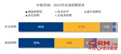数据来源：中智咨询《2021-2022年人力资源市场关键指标调研报告》