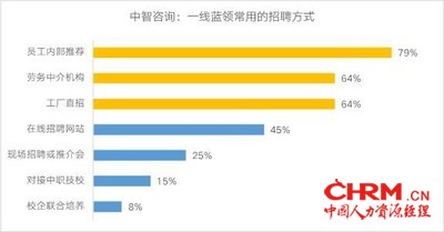 数据来源：《2022年一线蓝领用工及薪酬管理调研》初步结果
