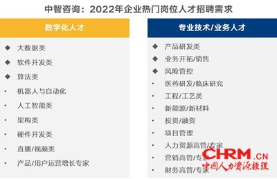 数据来源：中智咨询《2022年人力资源市场关键指标调研》