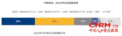 数据来源：中智咨询《2022年重点行业薪酬指南》