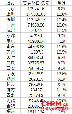 2021年年末资金总量前20强城市（数据来源：第一财经记者根据各地统计公报、公开数据整理）